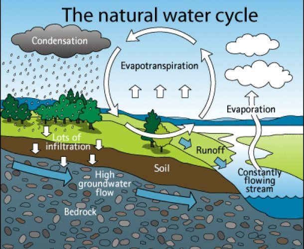 home page news ski blog a water cyle