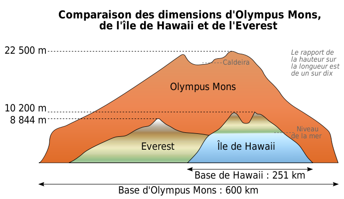 http://unofficialnetworks.com/wp-content/uploads/2013/03/olympus-mons-comparison.png