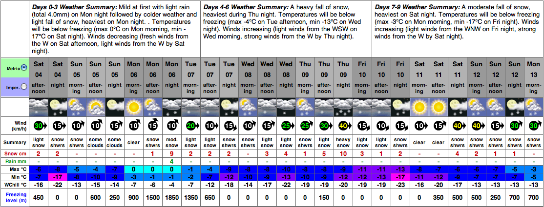 Long term outlook Snow Forecast.
