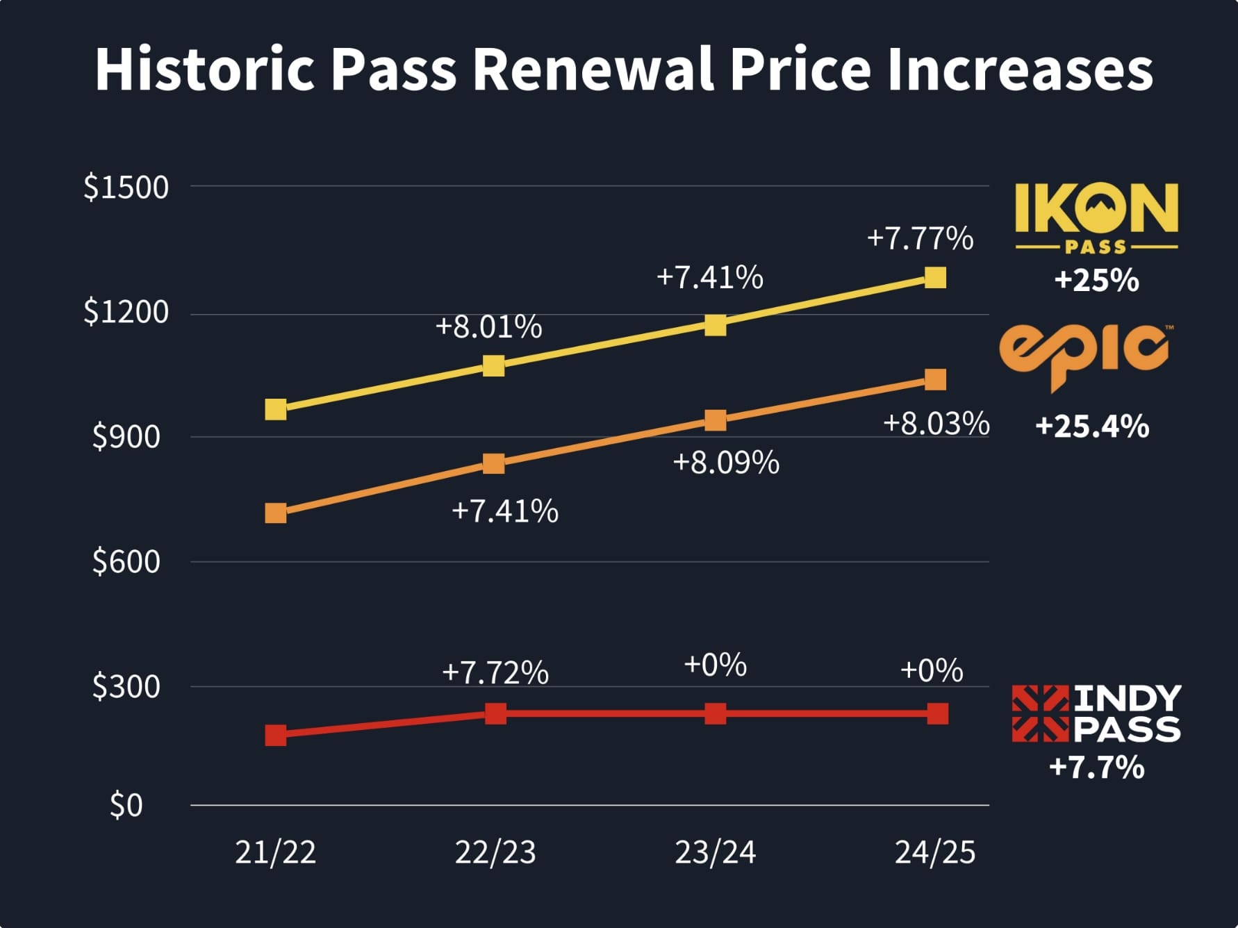 Infographic Shows Historic Renewal Pass Price Increases Between Ikon