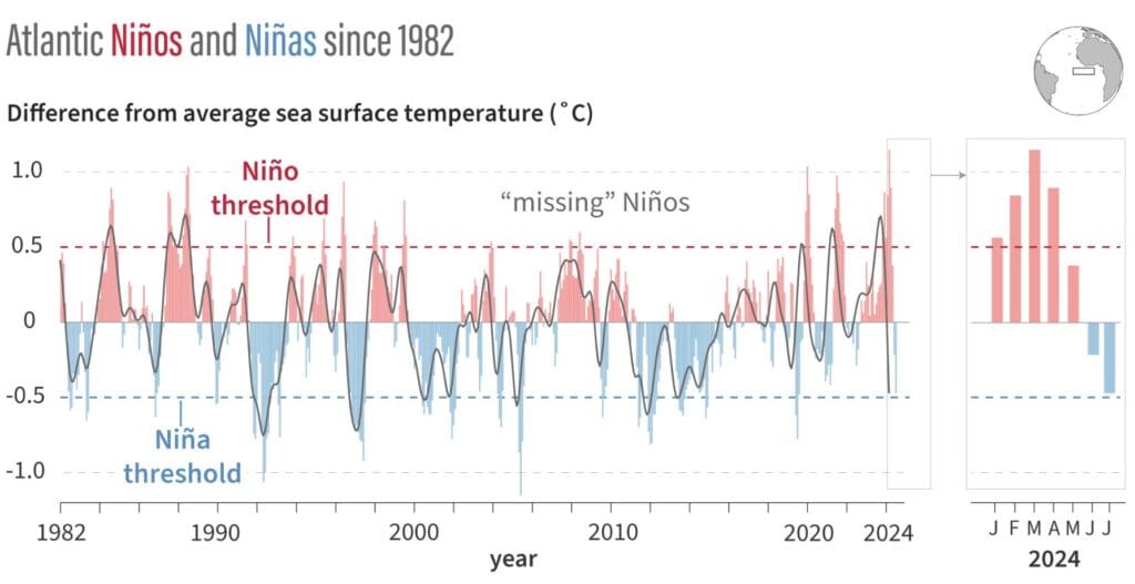 Atlantic Niñas and Niños since 1982.