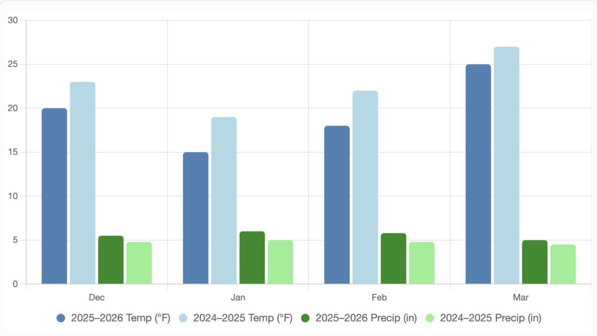 Winter Weather Forecast 2025 2026 How It Compares To 2024 2025 Across