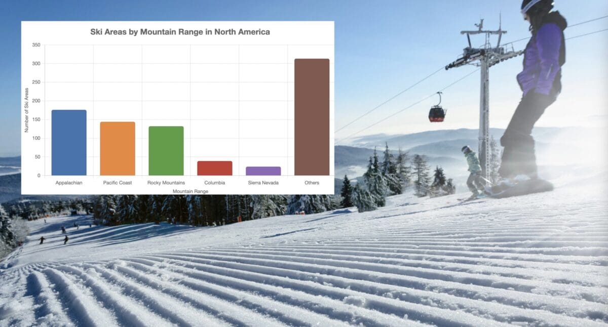 North American Ski Resorts by Mountain Range