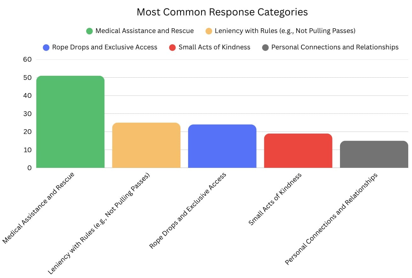 Most common responses to the question "What's the nicest thing a ski patroller has ever done for you?"