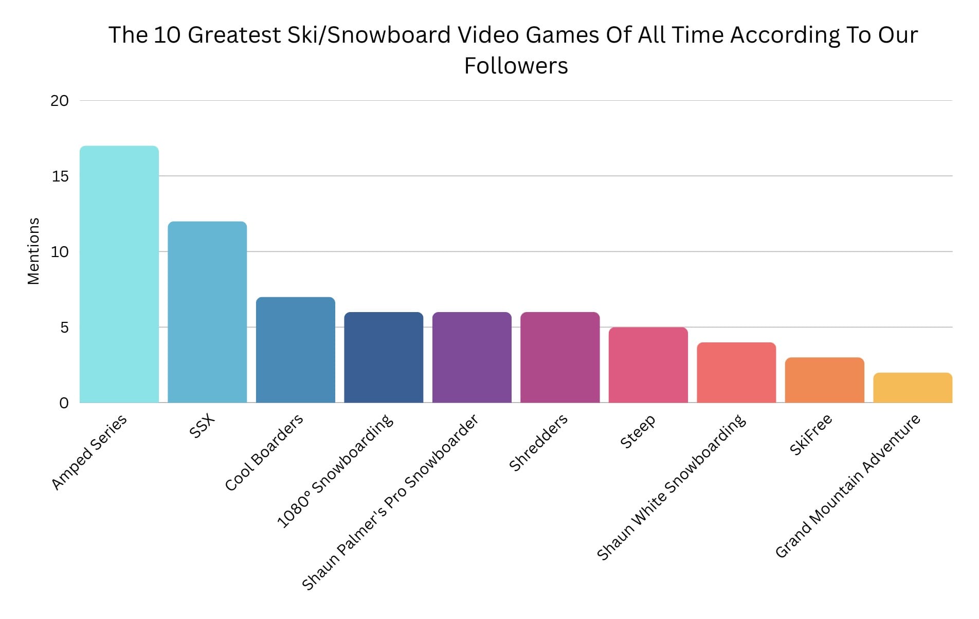 The 10 Greatest Ski/Snowboard Video Games of All Time.