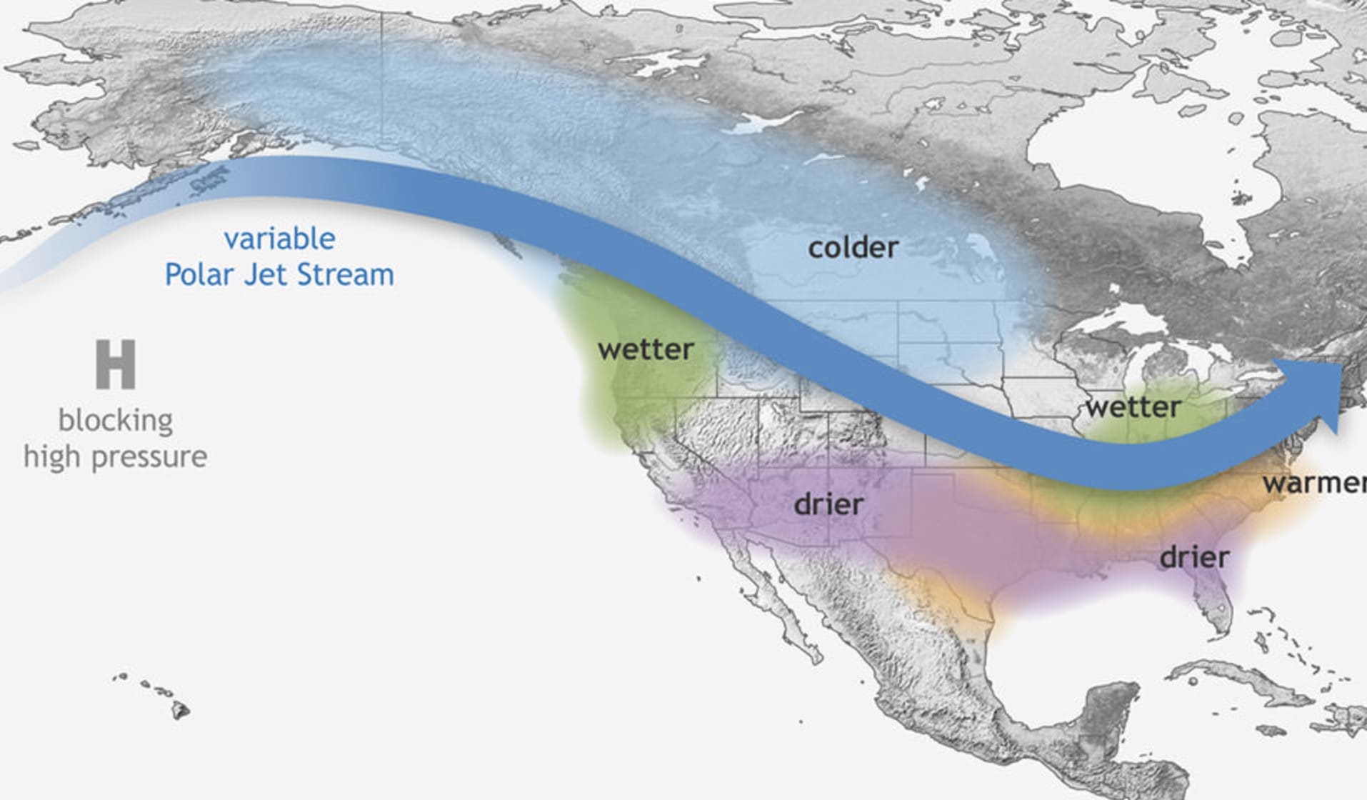 La Niña pushes the jet stream north.