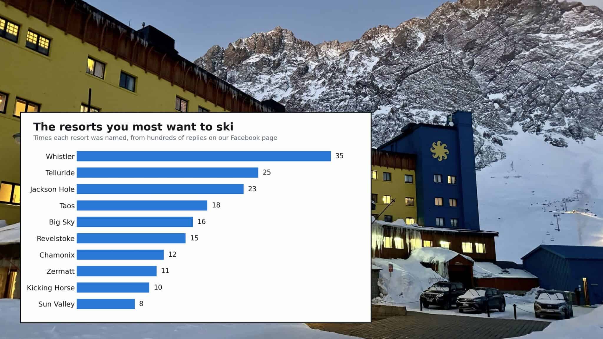 Chart showing the most popular ski resorts according to skiers.