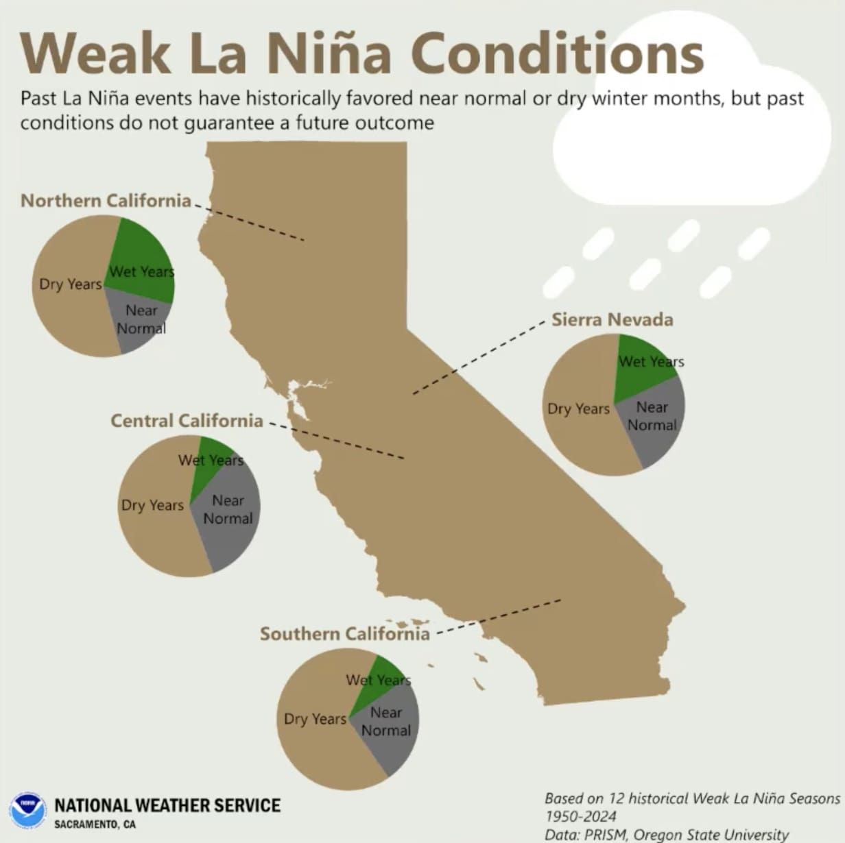 California Weak La Niña Conditions.