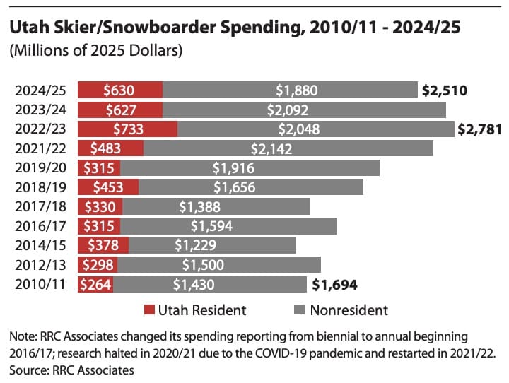 Utah Skier/Snowboarder Spending.