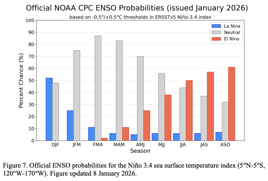 Official NOAA CPC ENSO Probabilities.