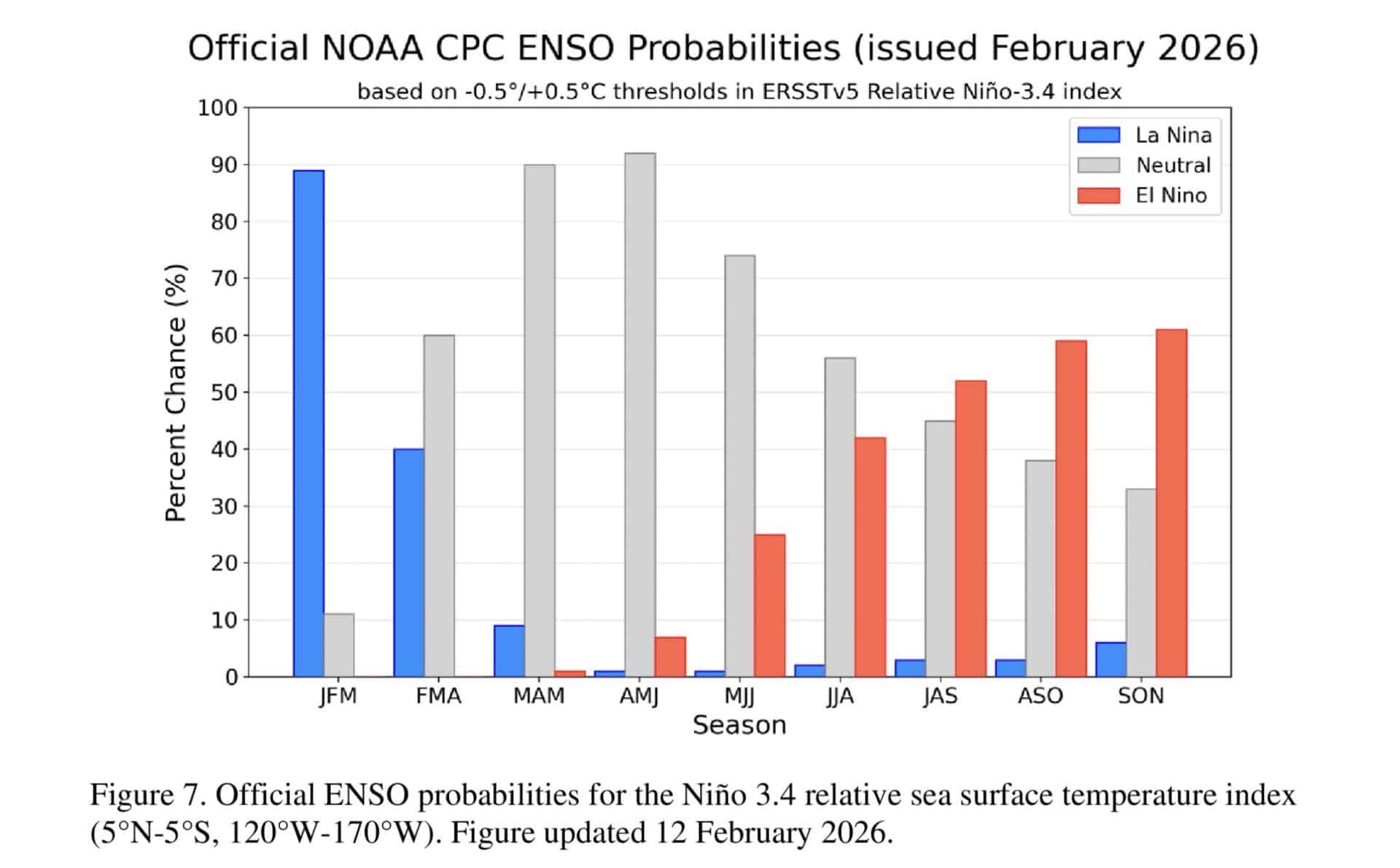 Official NOAA CPC ENSO Probabilities.