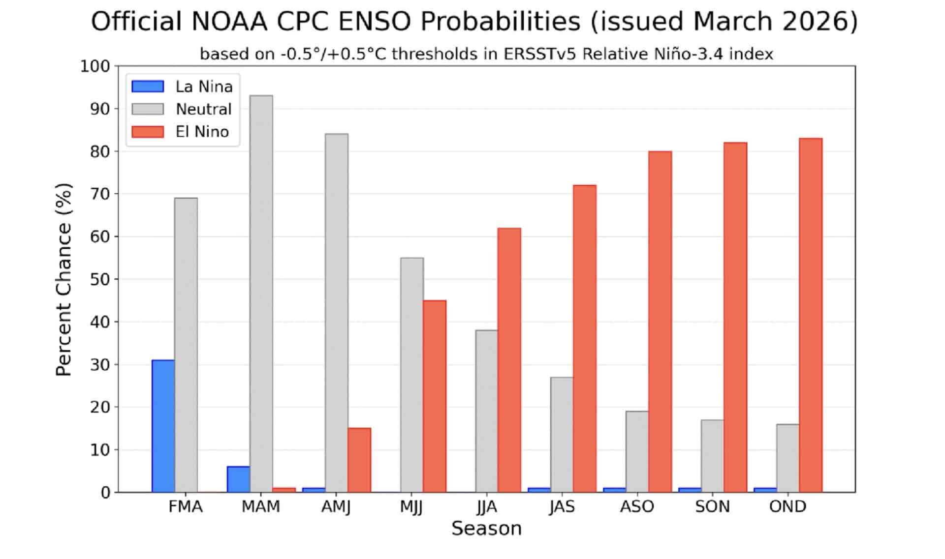 NOAA CPC ENSO Probabilities.