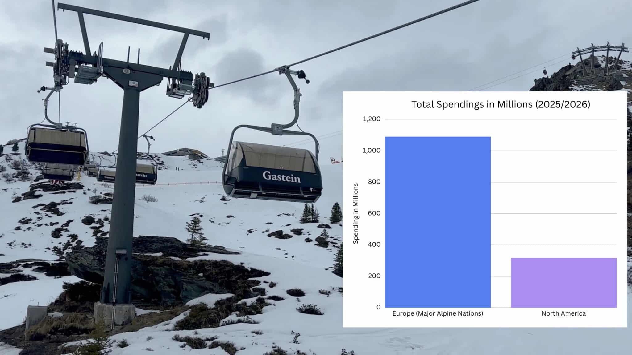 Why Europe Spent $1 Billion on Ski Lifts This Year While North America Spent Just $317 Million