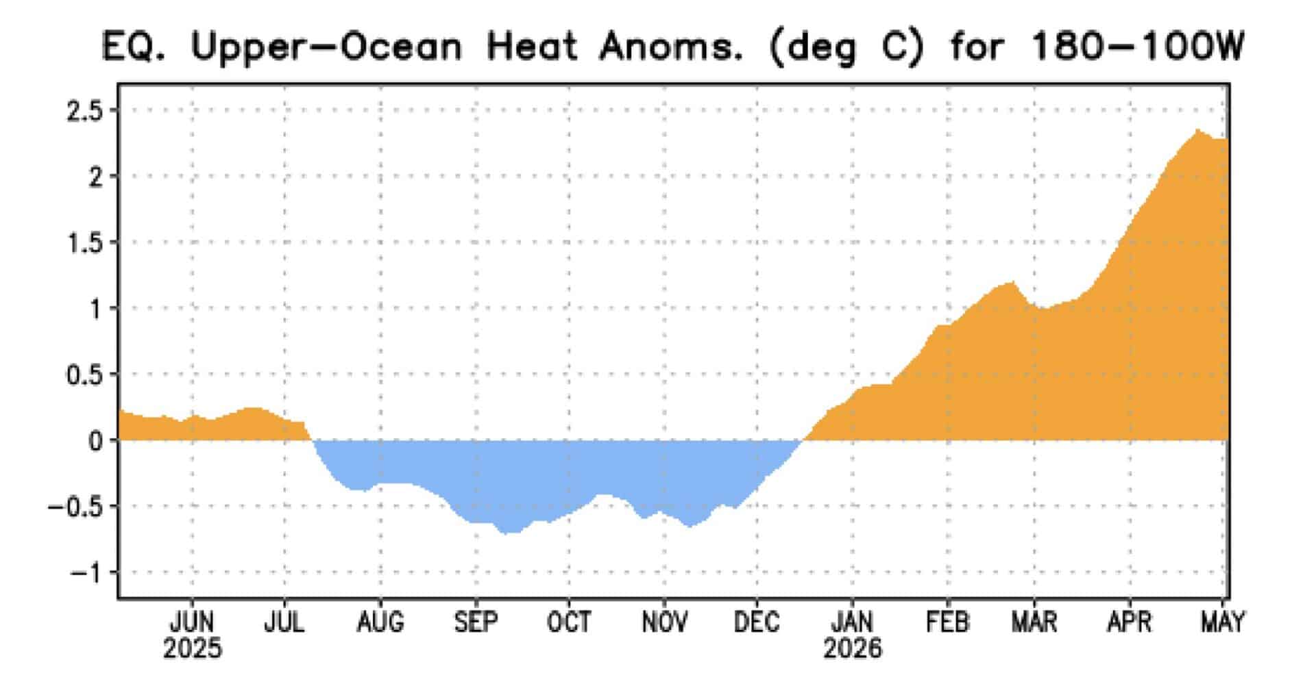Area-averaged upper-ocean (0-300m) heat content anomaly (°C) in the equatorial Pacific (5°N-5°S, 180°-100°W).