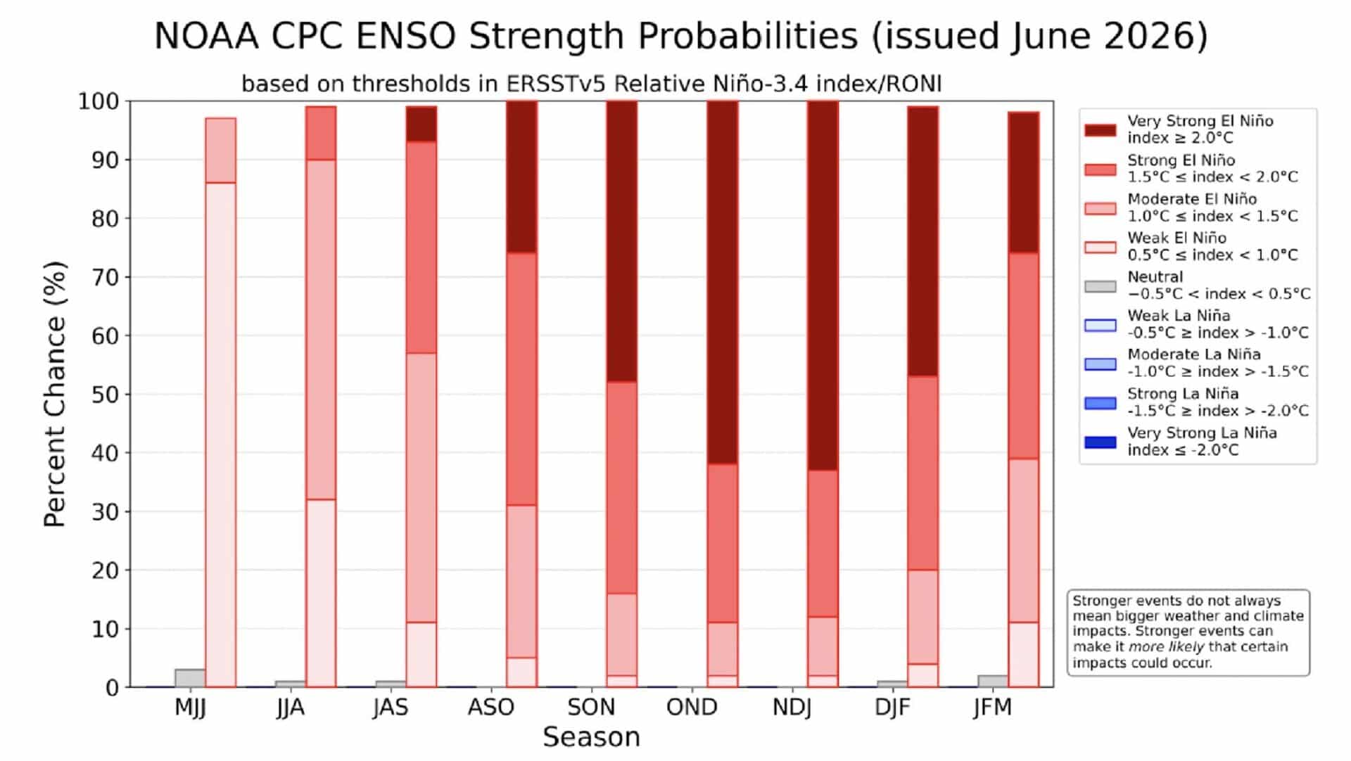 NOAA CPC ENSO Strength Probabilities.