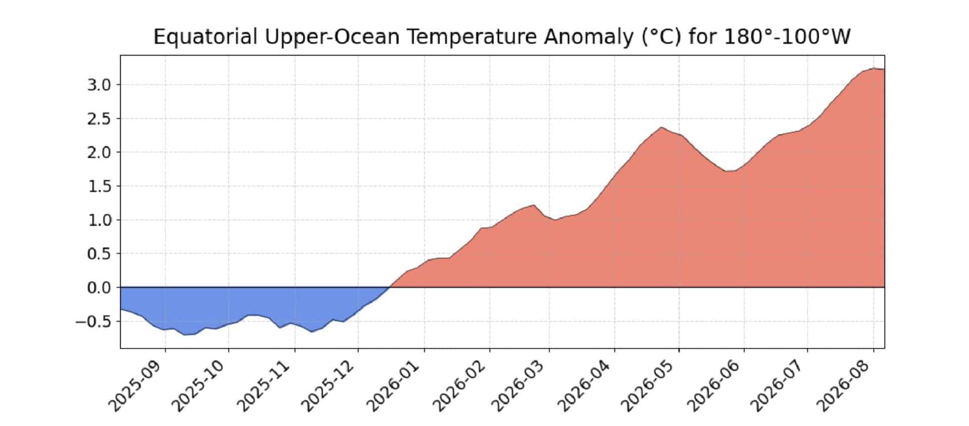 Area averaged upper ocean (0-300m) temperature anomaly (°C) in the equatorial Pacific (5°N-5°S, 180°-100°W).