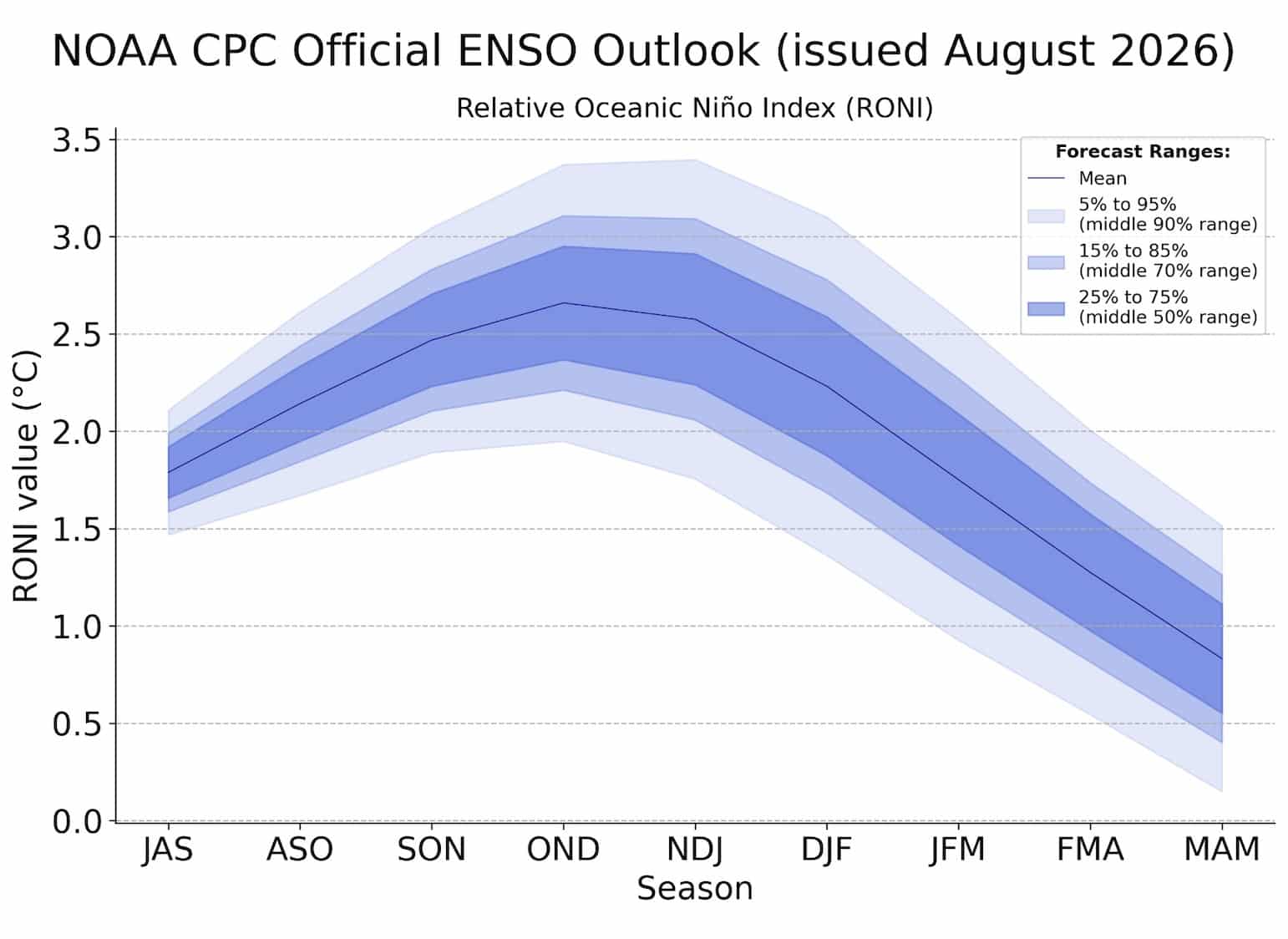 NOAA CPC Official ENSO Outlook.