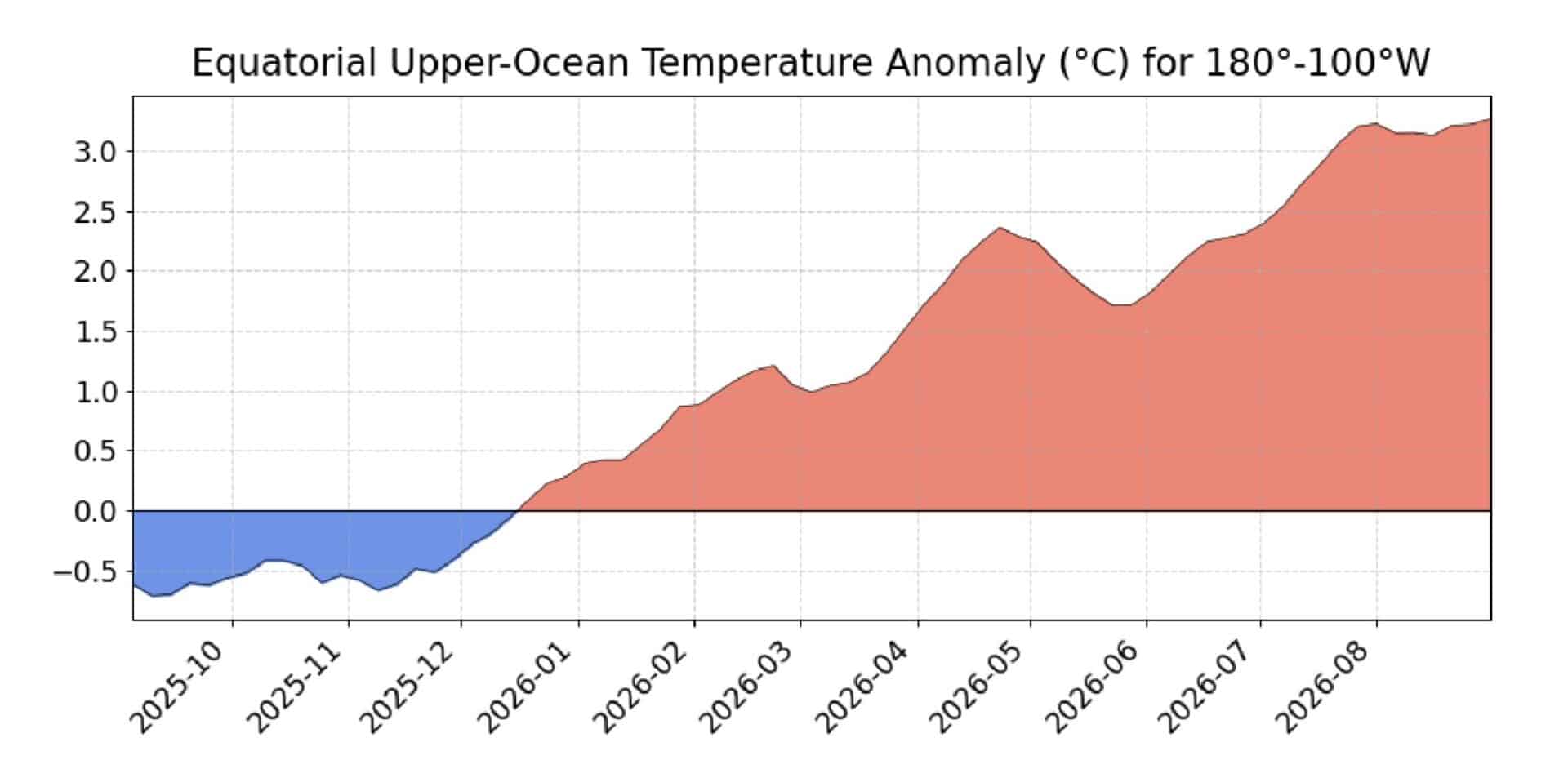 Area averaged upper ocean (0-300m) temperature anomaly (°C) in the equatorial Pacific (5°N-5°S, 180°-100°W).