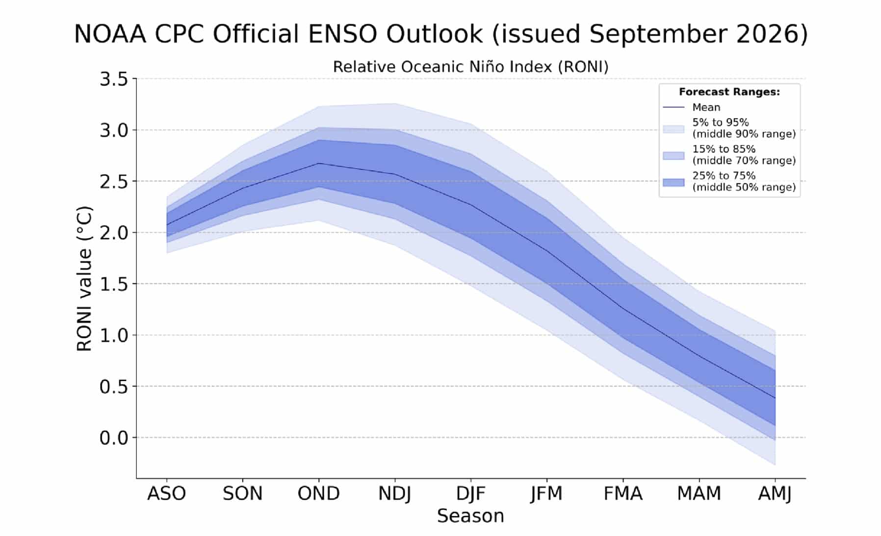 NOAA CPC Official ENSO Outlook.