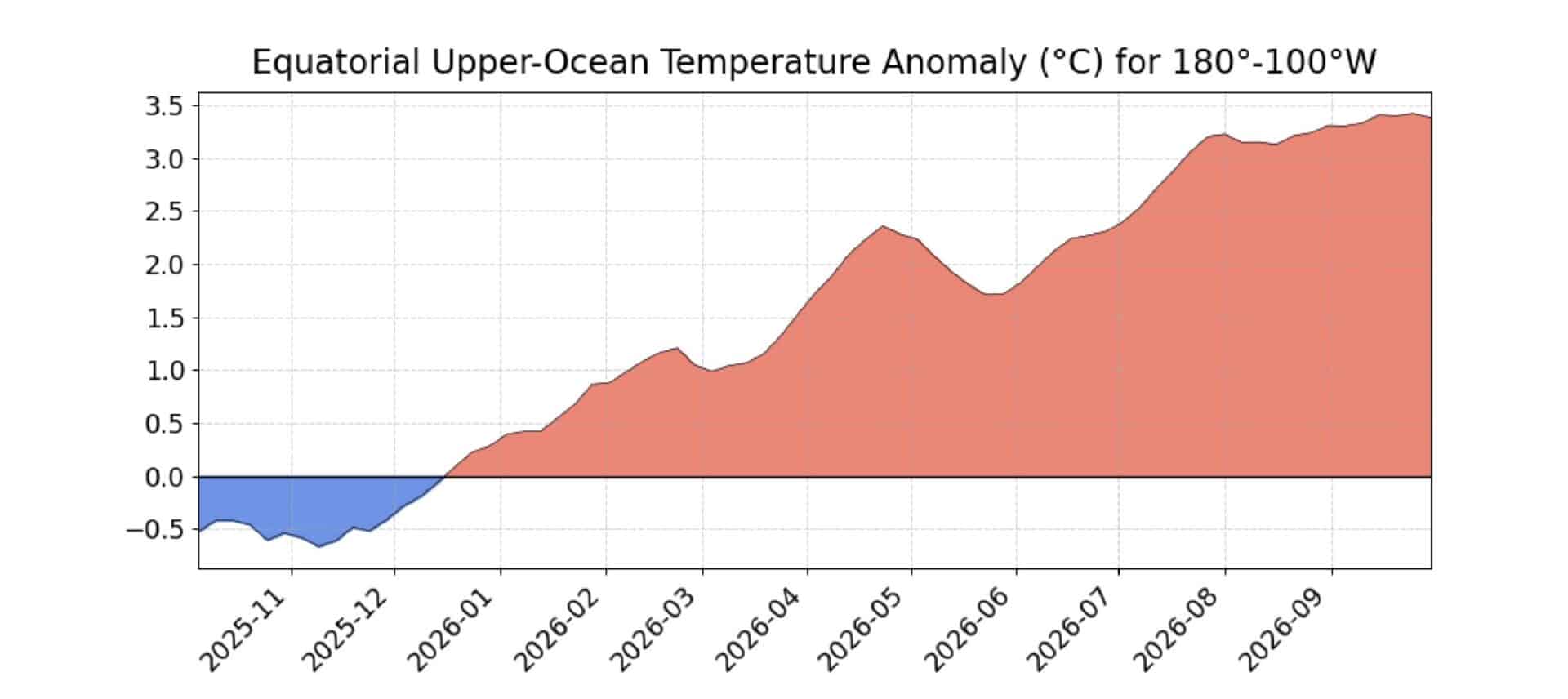 Area averaged upper ocean (0-300m) temperature anomaly (°C) in the equatorial Pacific (5°N-5°S, 180°-100°W).