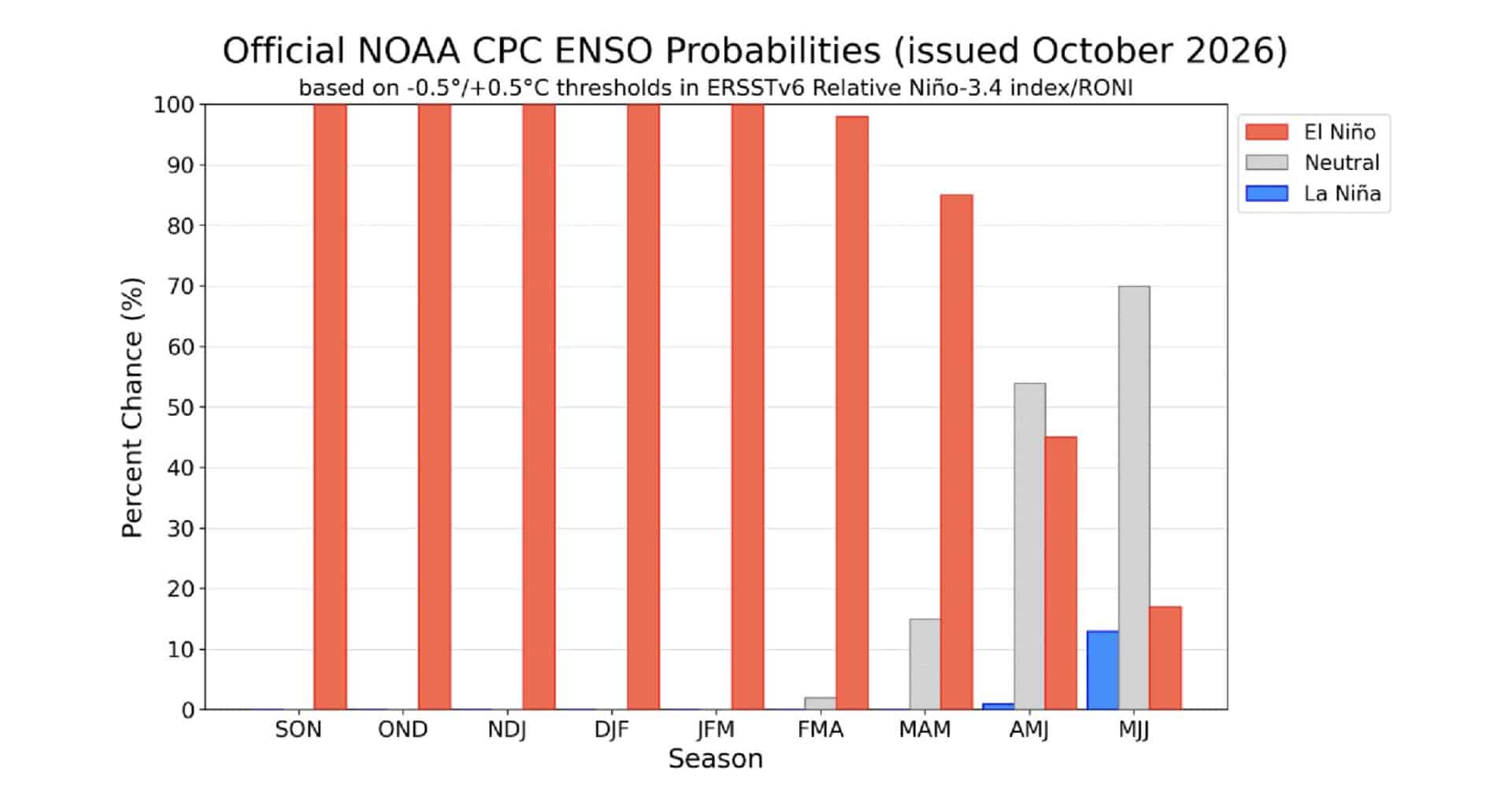 Official NOAA CPC ENSO Probabilities.