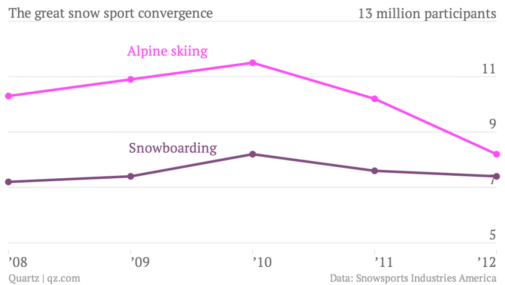 The Descending Popularity of Downhill Skiing in America Unofficial