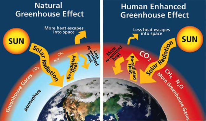 What S The Difference Between Global Warming And Climate Change Climate Gov Unofficial Networks