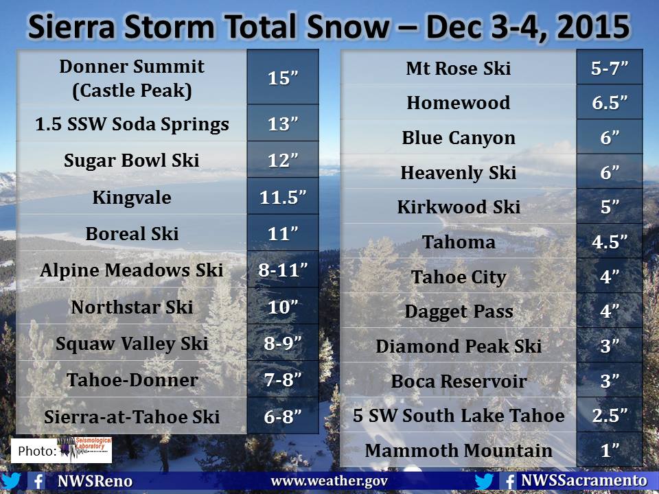 Photo Tour and Snowfall Totals Tahoe Just Got 12″ of Snow