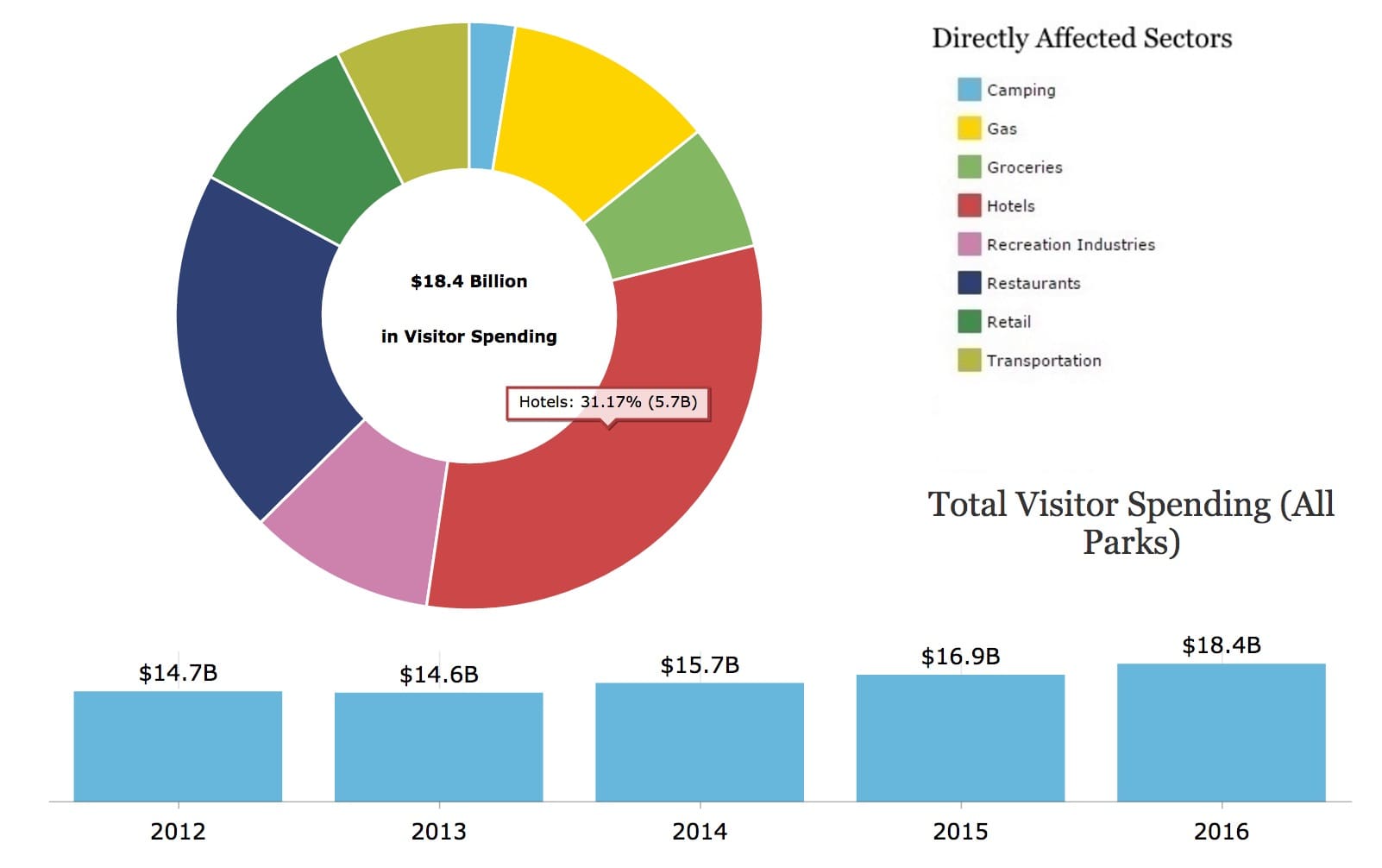 did-you-know-our-national-parks-are-a-34-9-billion-dollar-industry