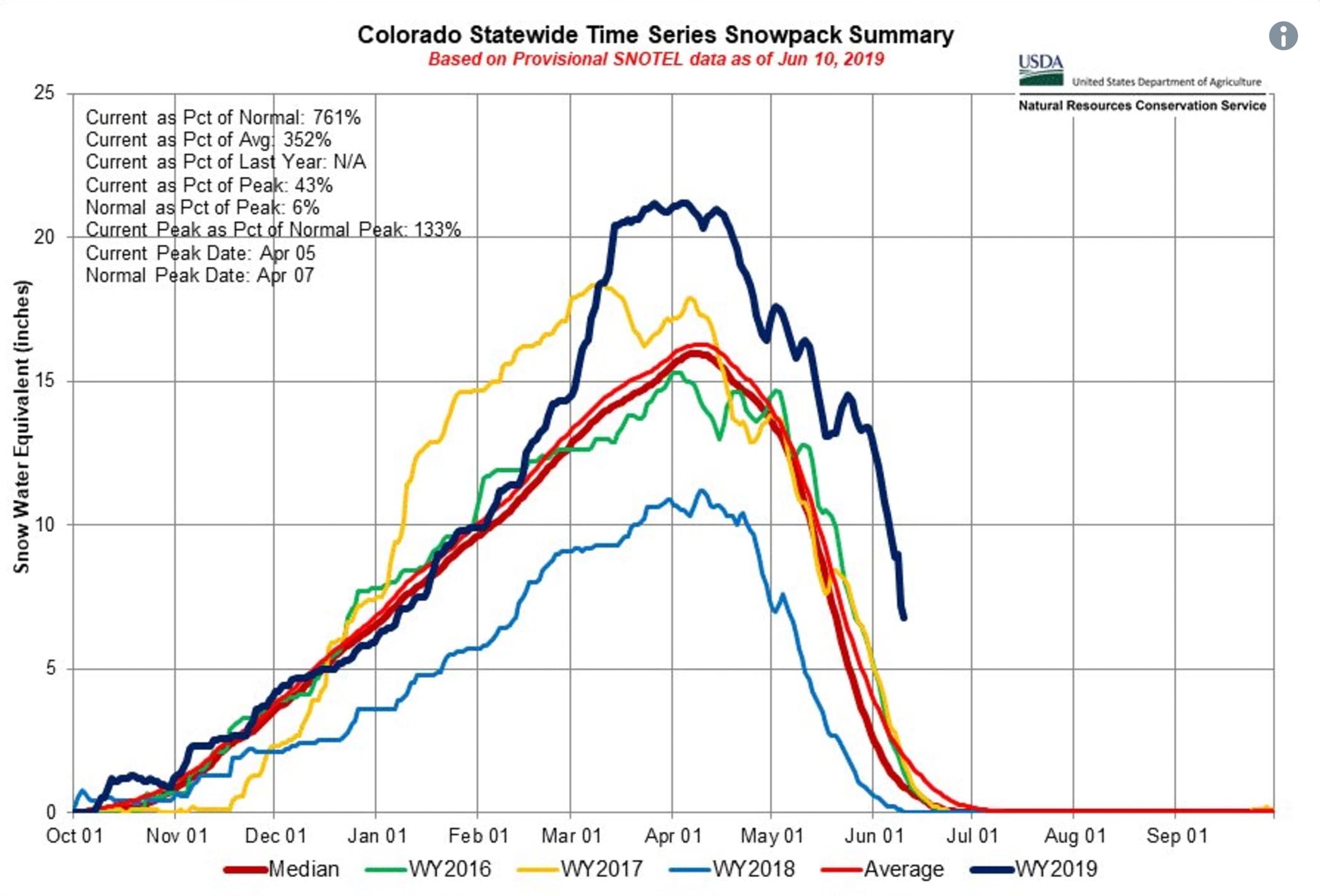 Colorado S Current Snowpack Is 761 Above Average Unofficial Networks   Screen Shot 2019 06 17 At 5.24.11 Pm 