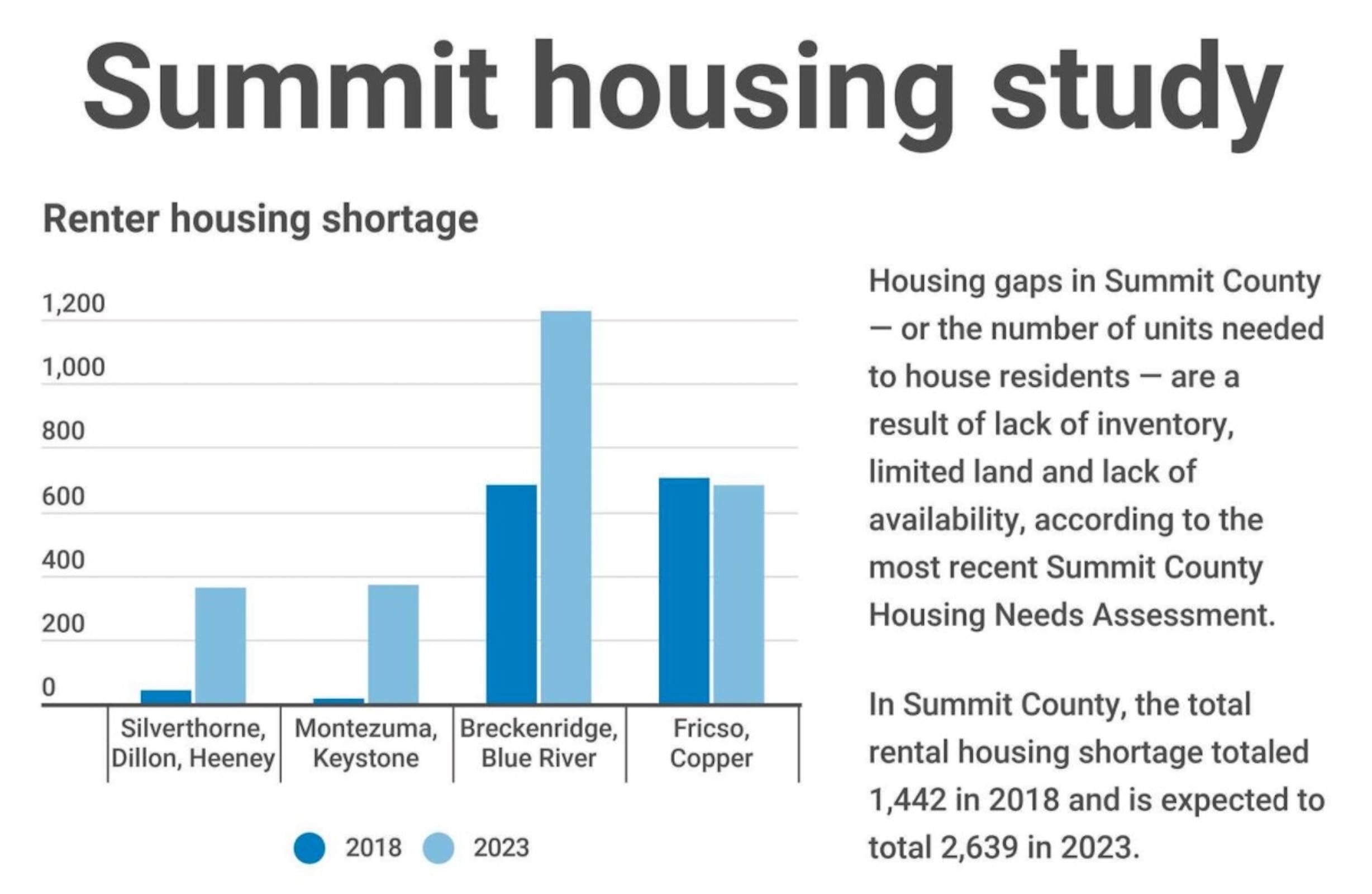 Summit County Considering Emergency Declaration To Address Growing