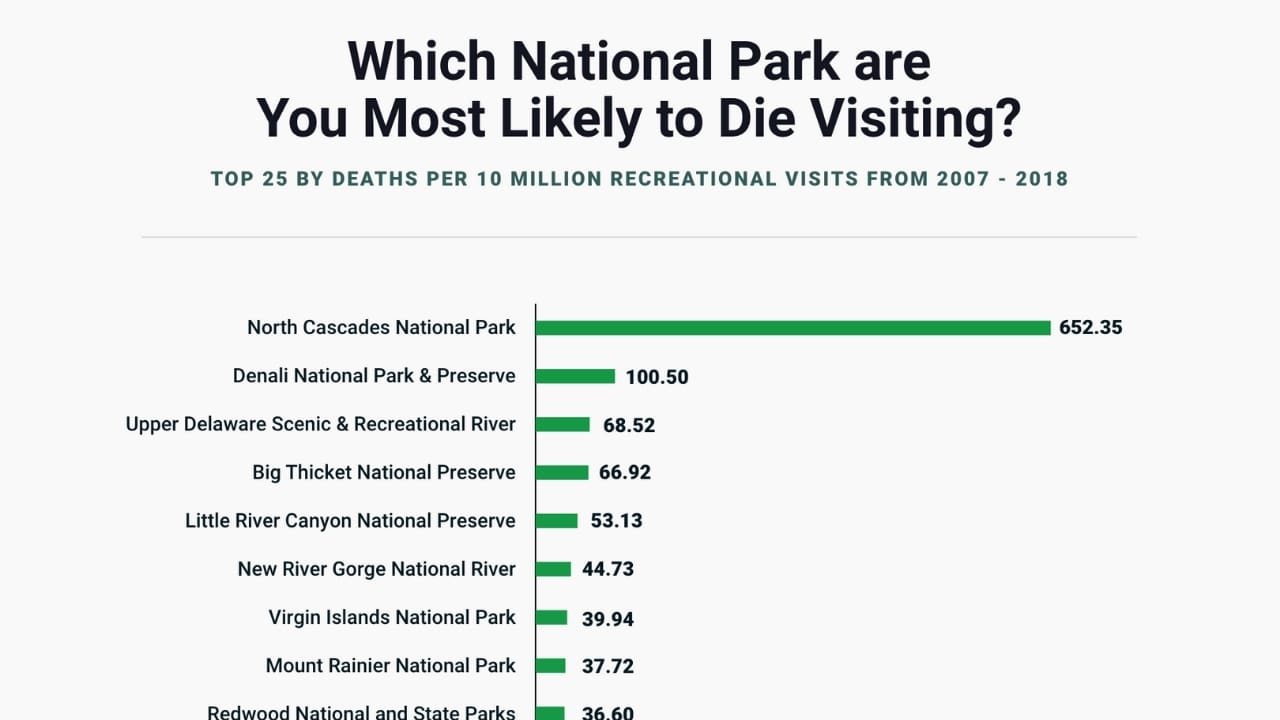 New Study Reveals The Deadliest National Parks Unofficial Networks