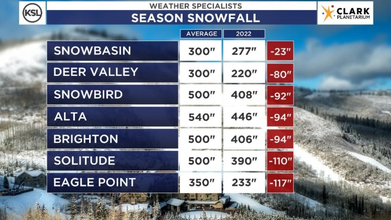 Utah Ski Resorts Received -135.5 Inches of Snow Below Annual Averages This Season