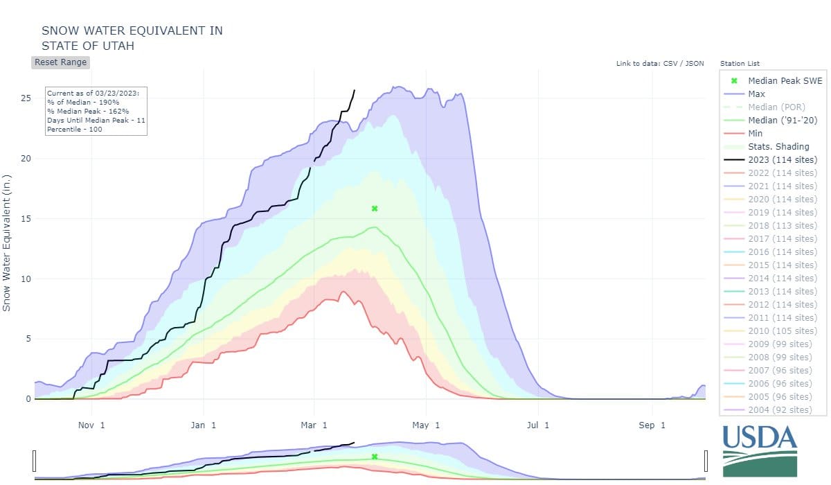 If Utah Current Snowpack Melted At Once The Entire State Would Be 2